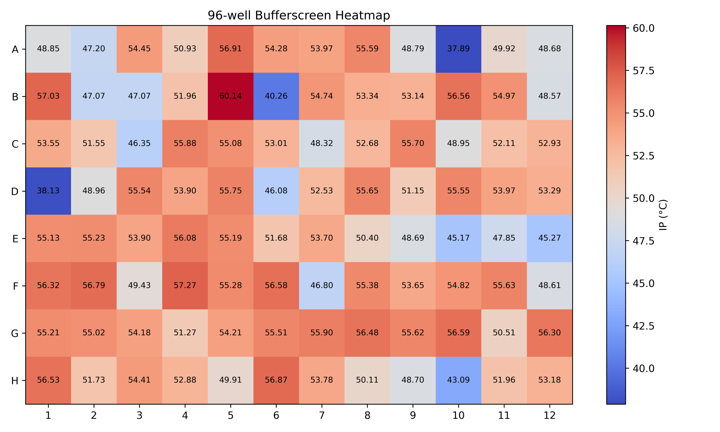 Results from DSF data at VBCF