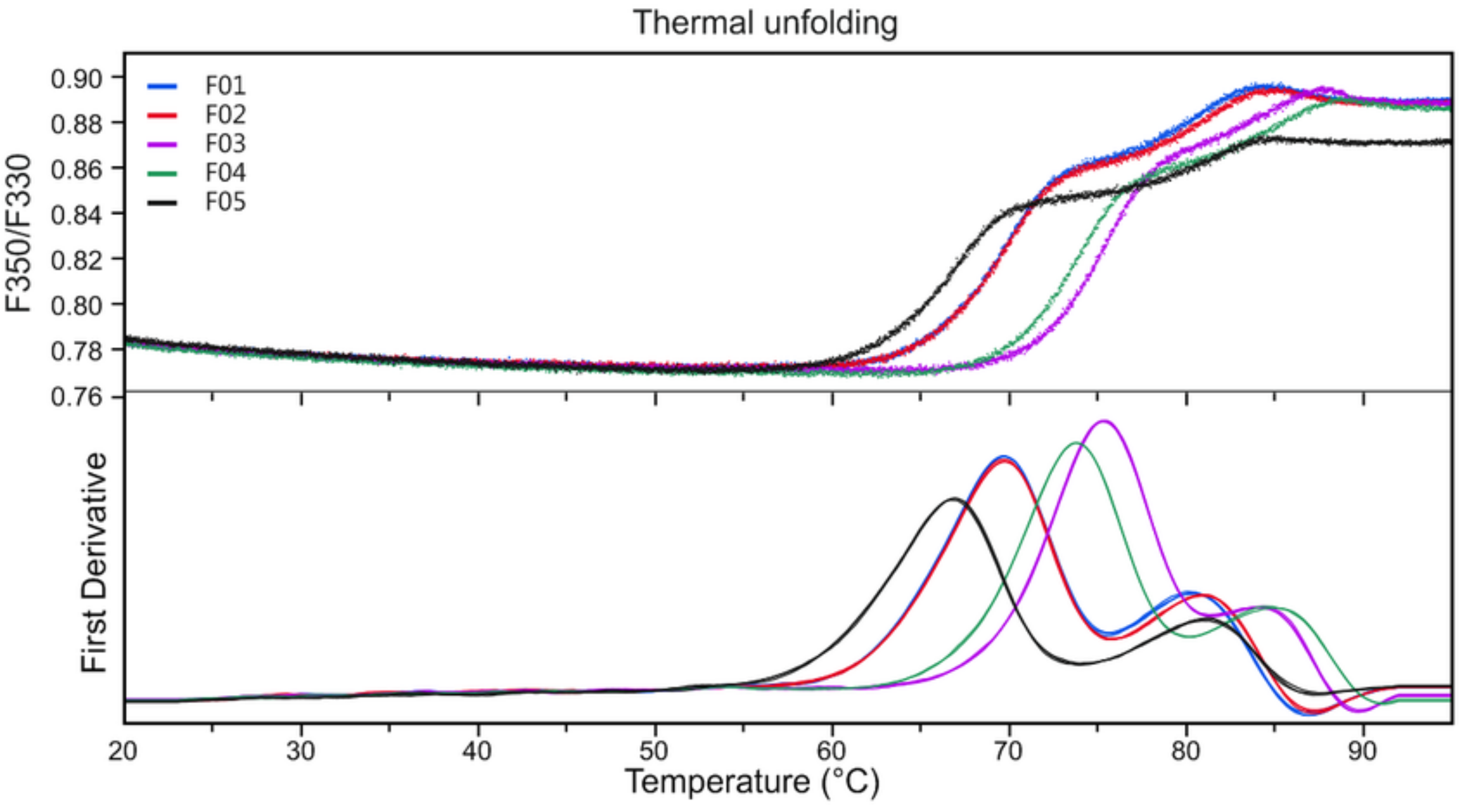 Thermal unfolding data by DSF at VBCF